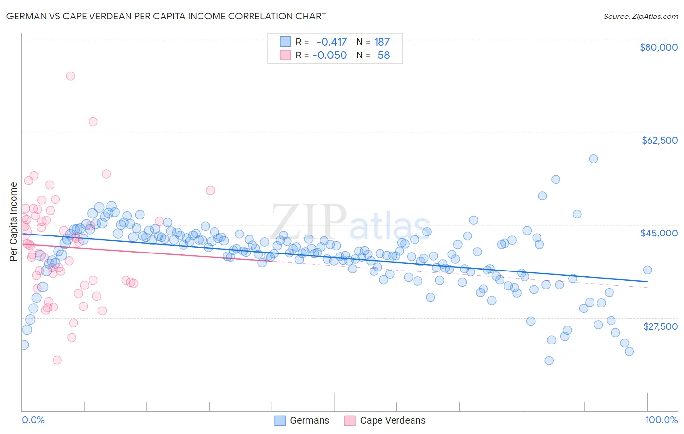 German vs Cape Verdean Per Capita Income