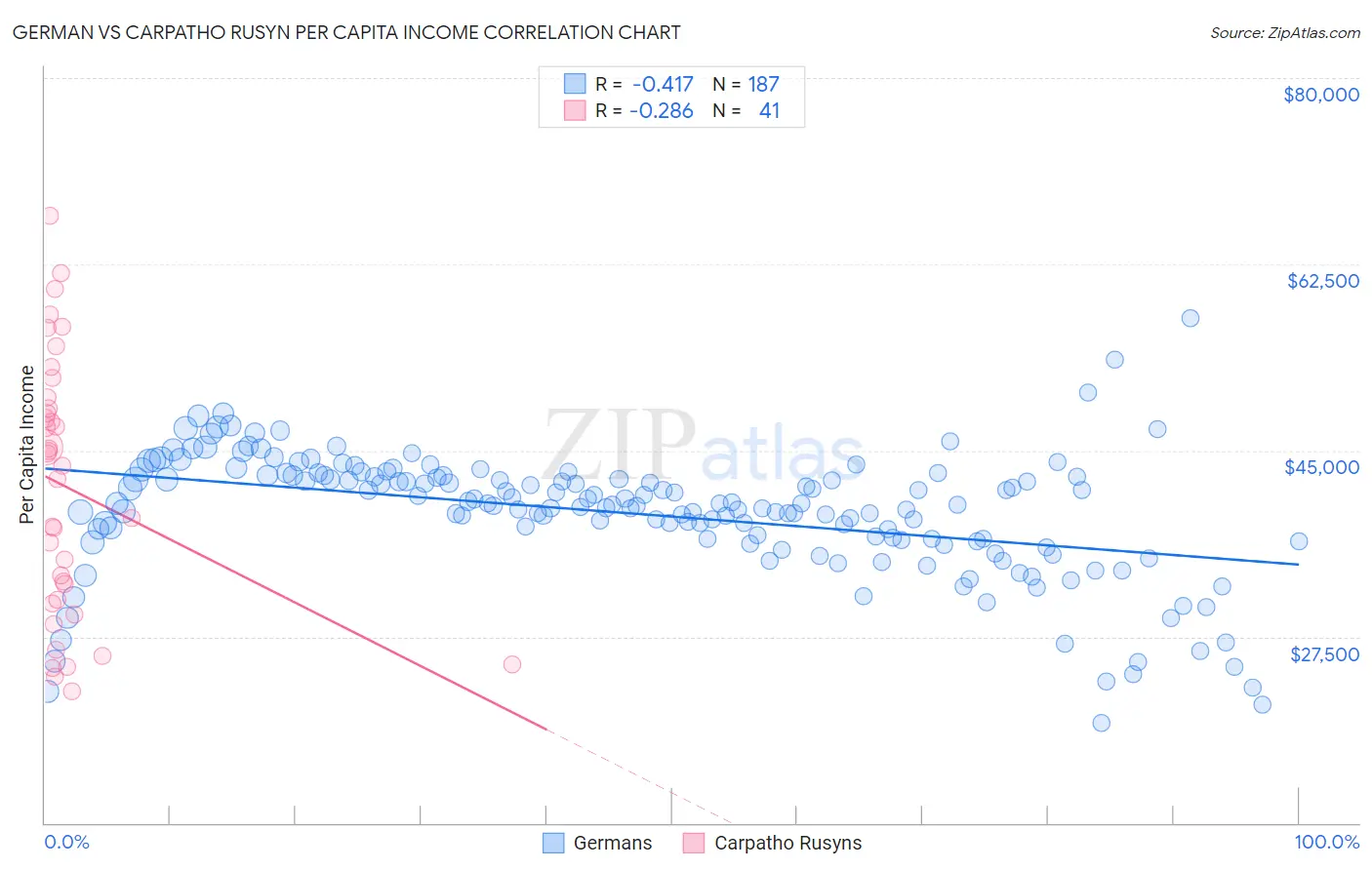 German vs Carpatho Rusyn Per Capita Income