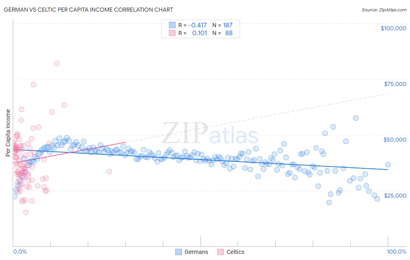 German vs Celtic Per Capita Income