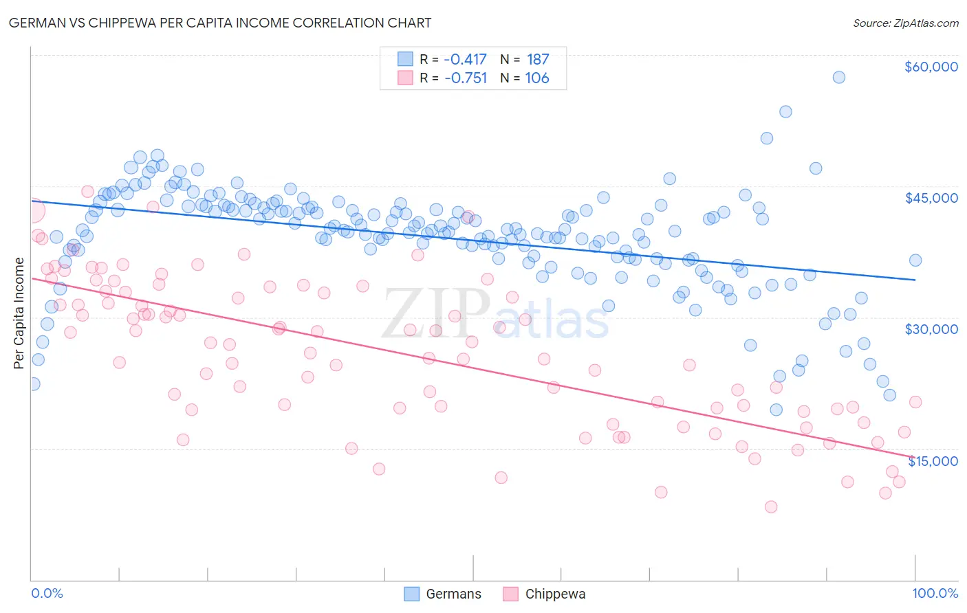 German vs Chippewa Per Capita Income