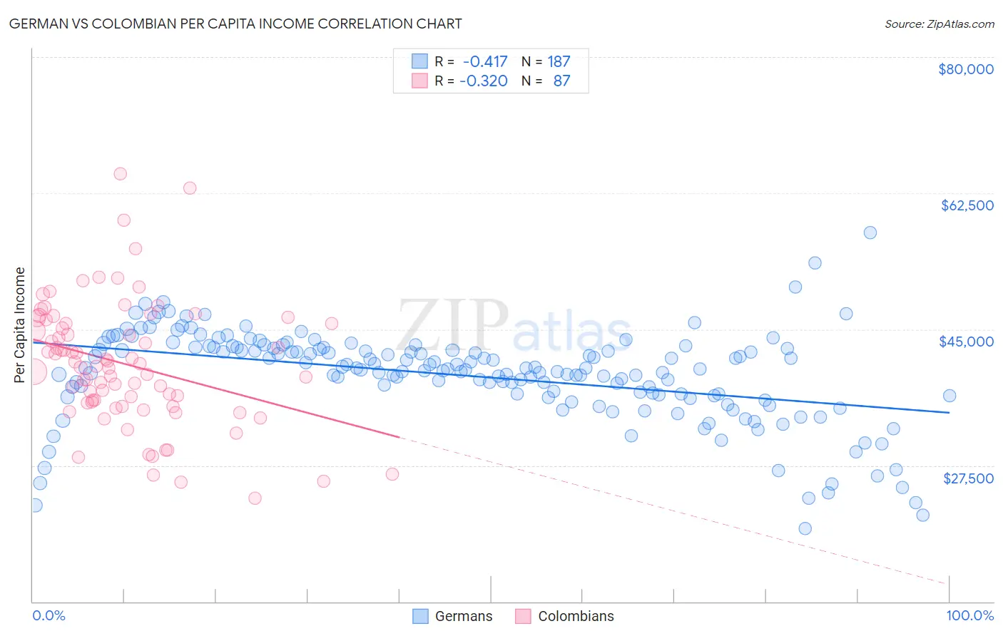 German vs Colombian Per Capita Income