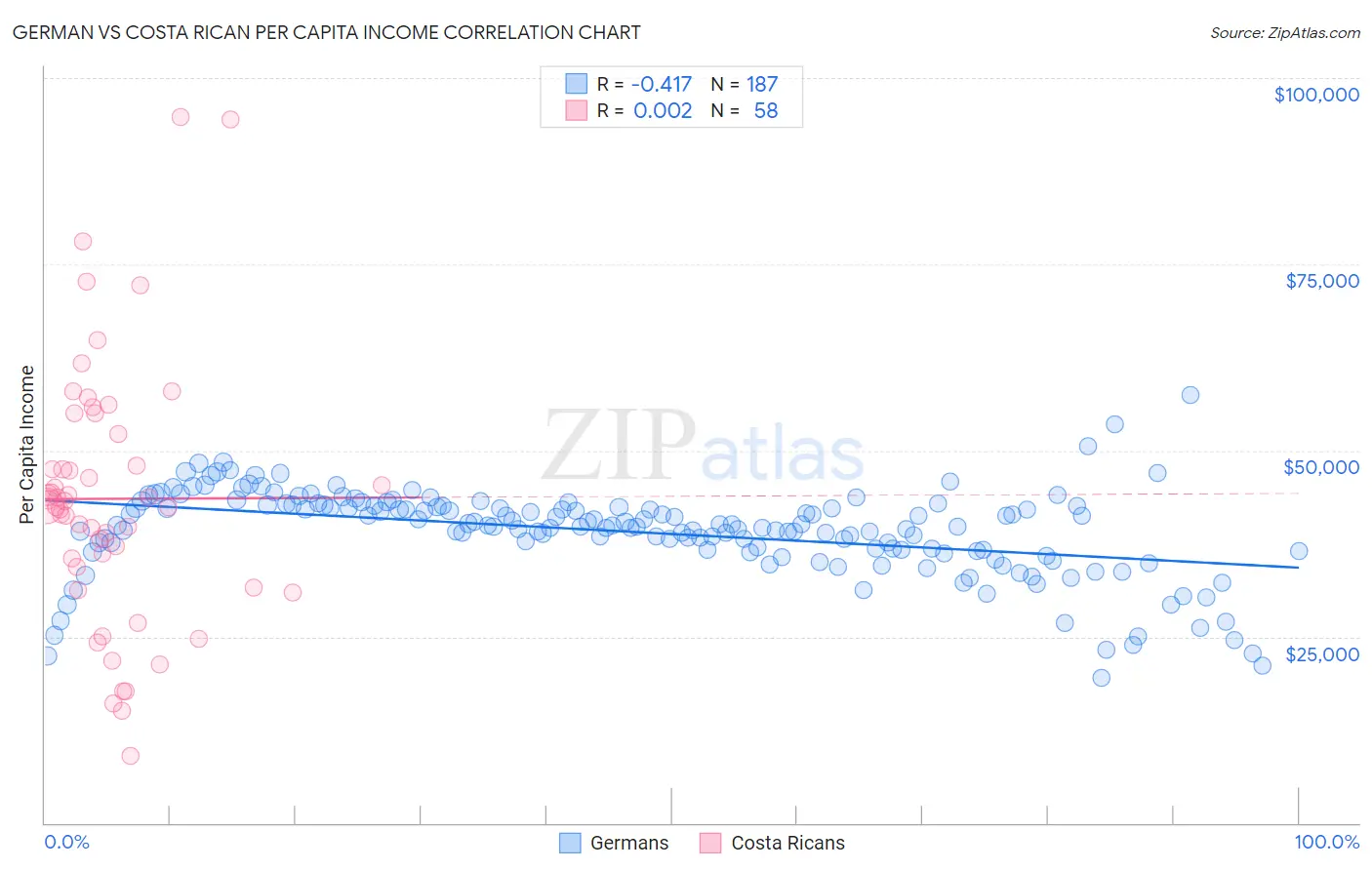 German vs Costa Rican Per Capita Income