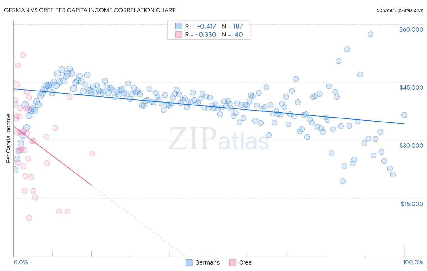 German vs Cree Per Capita Income