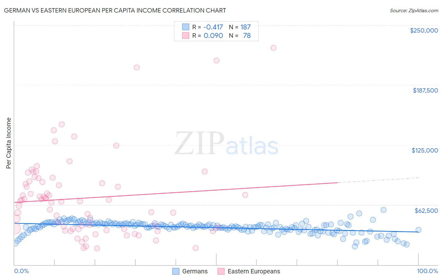 German vs Eastern European Per Capita Income