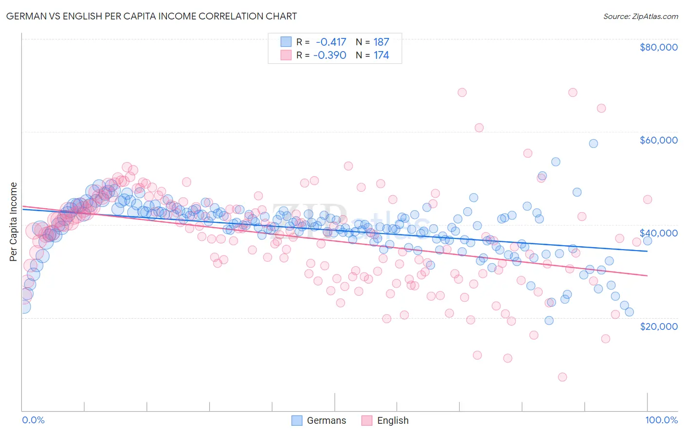 German vs English Per Capita Income