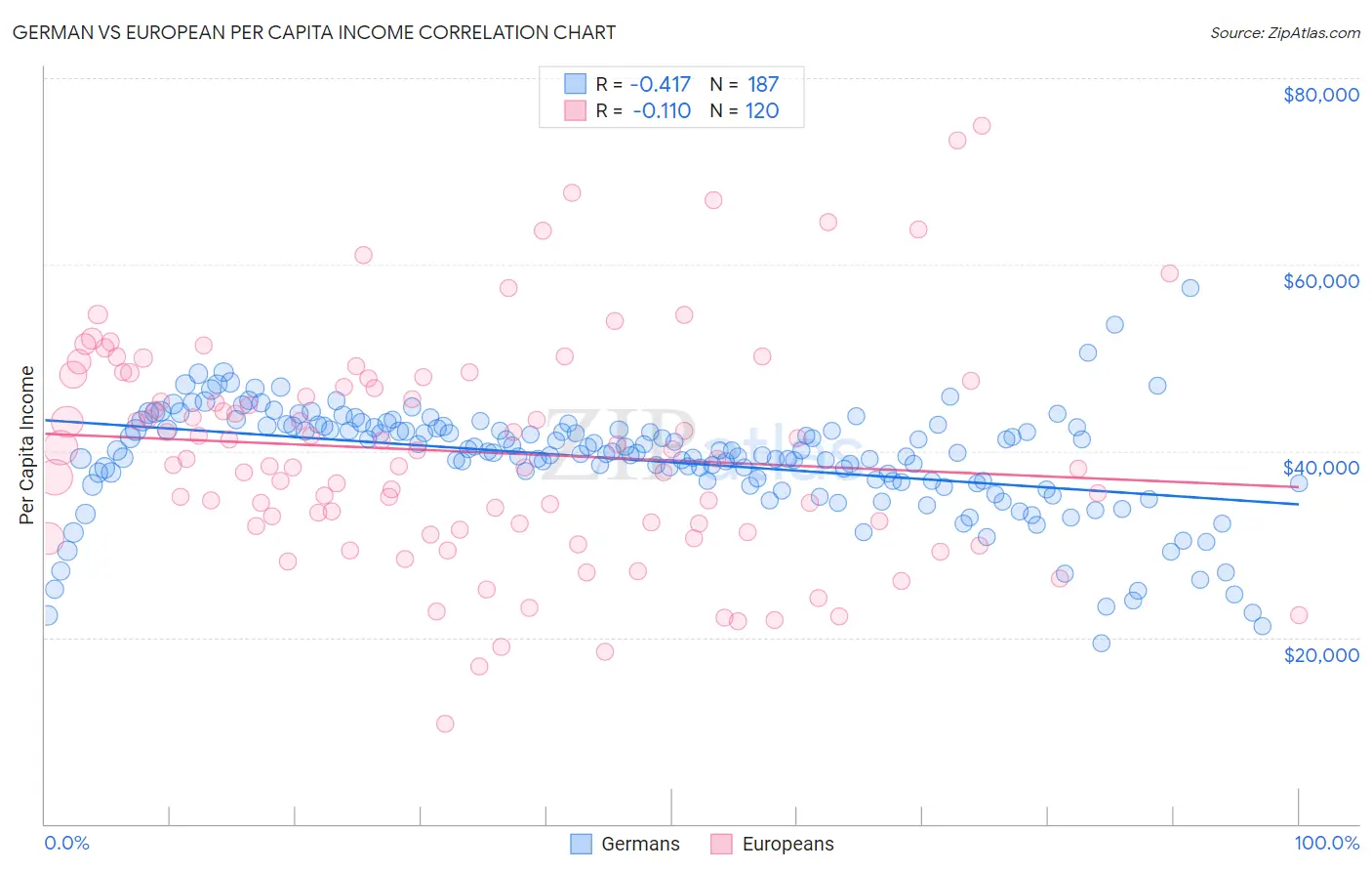 German vs European Per Capita Income