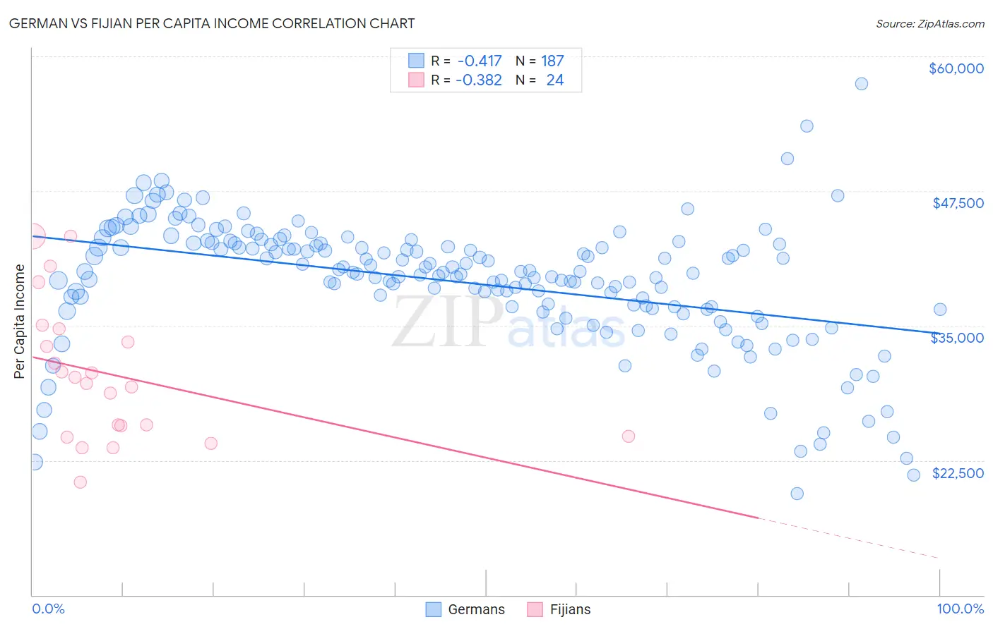 German vs Fijian Per Capita Income