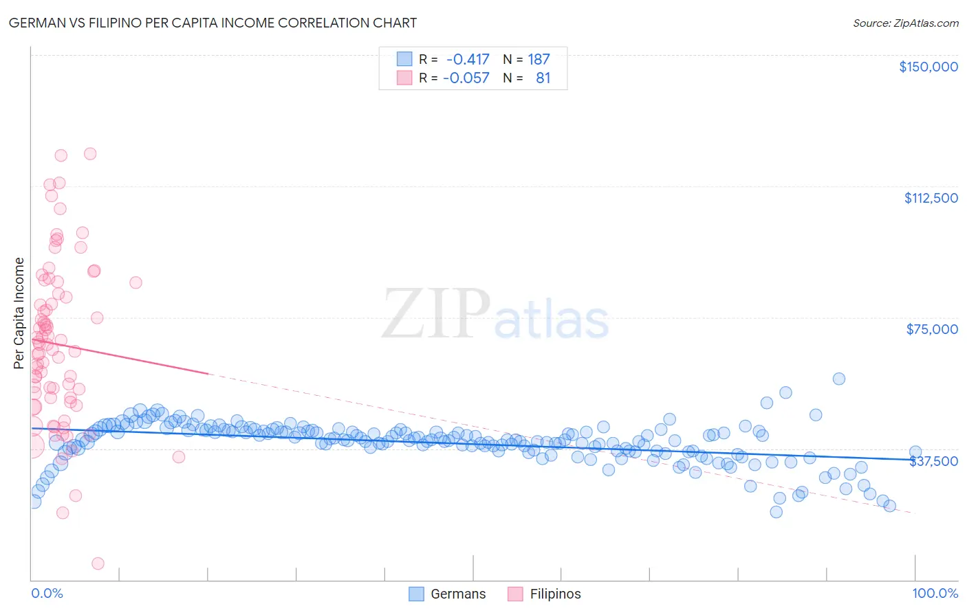 German vs Filipino Per Capita Income