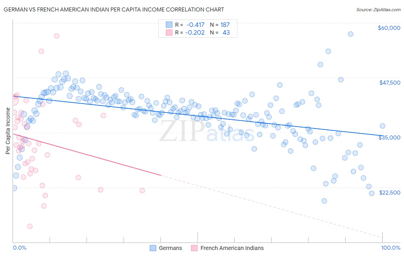 German vs French American Indian Per Capita Income