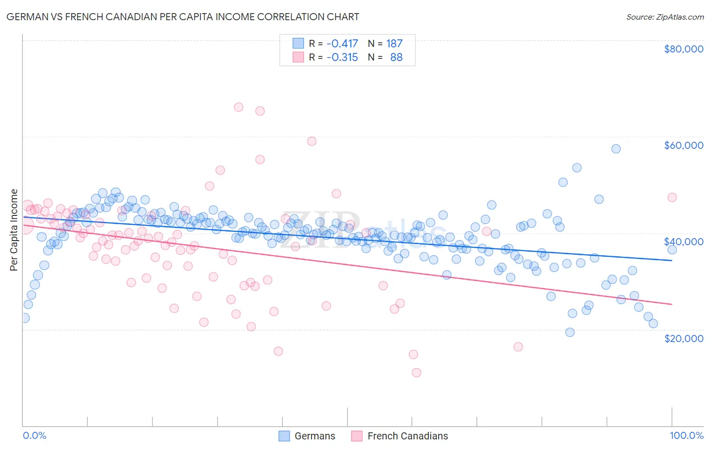 German vs French Canadian Per Capita Income