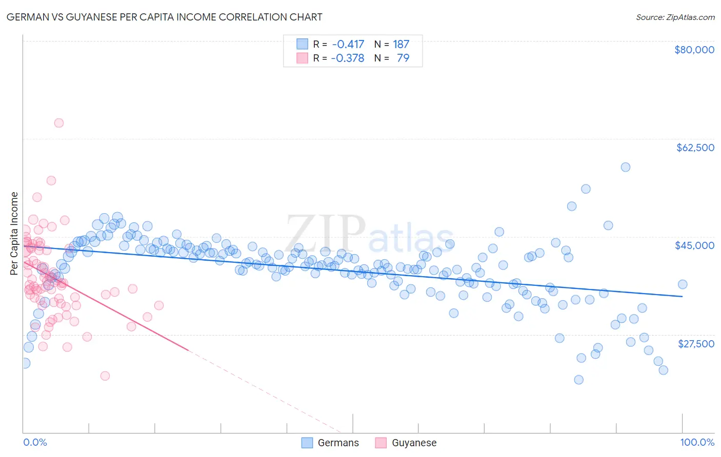 German vs Guyanese Per Capita Income
