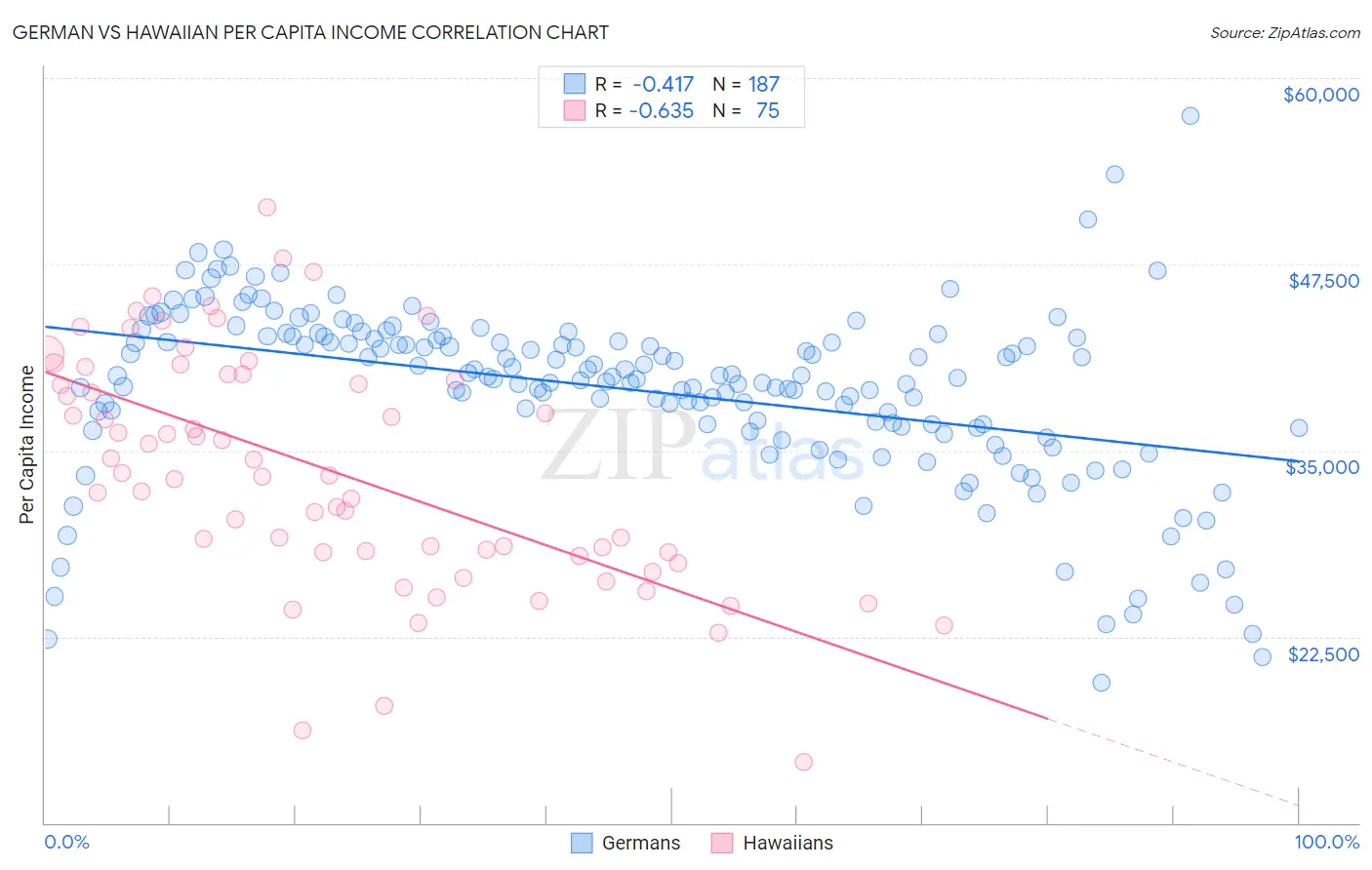 German vs Hawaiian Per Capita Income