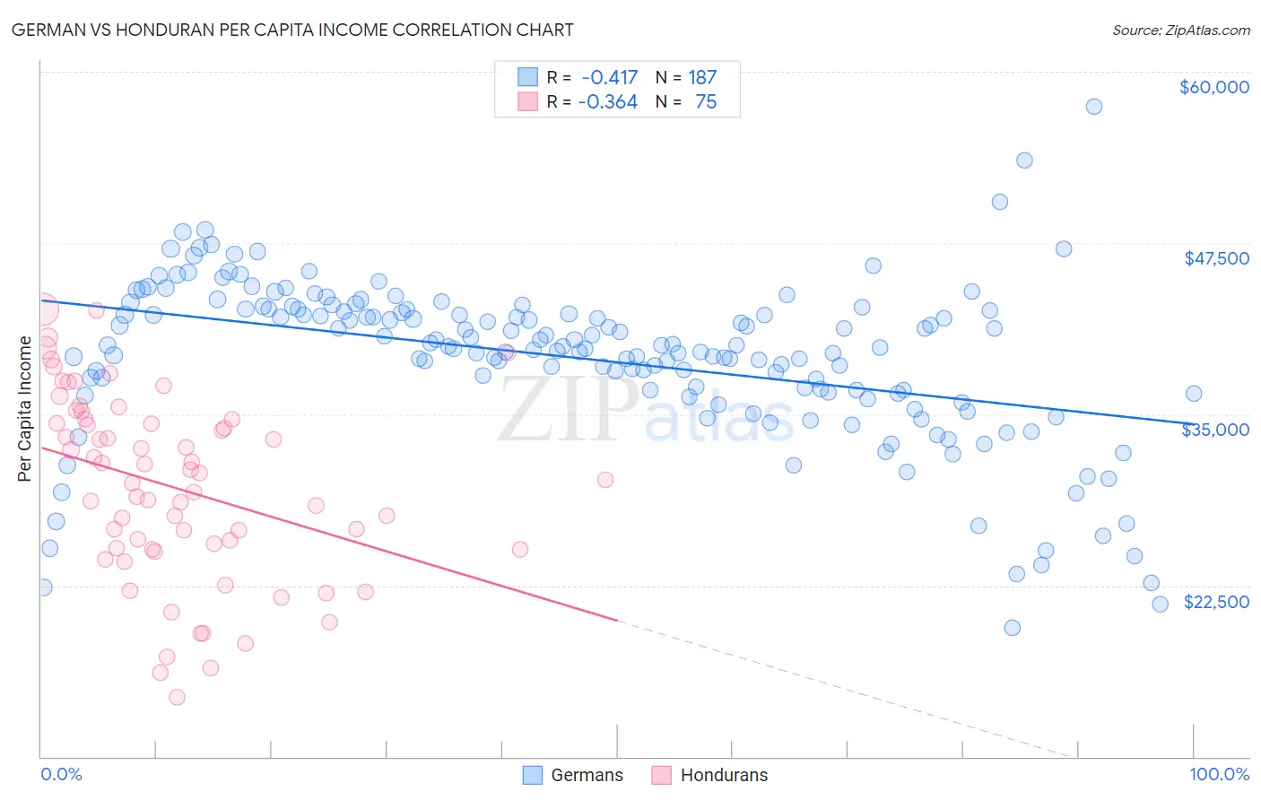 German vs Honduran Per Capita Income