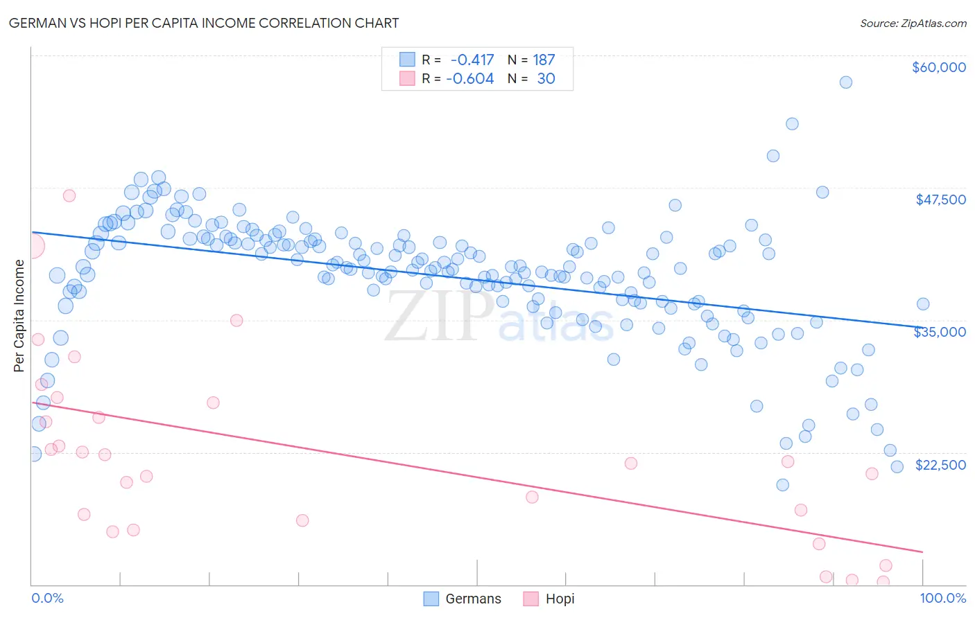 German vs Hopi Per Capita Income