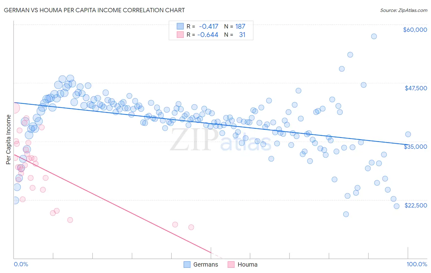 German vs Houma Per Capita Income