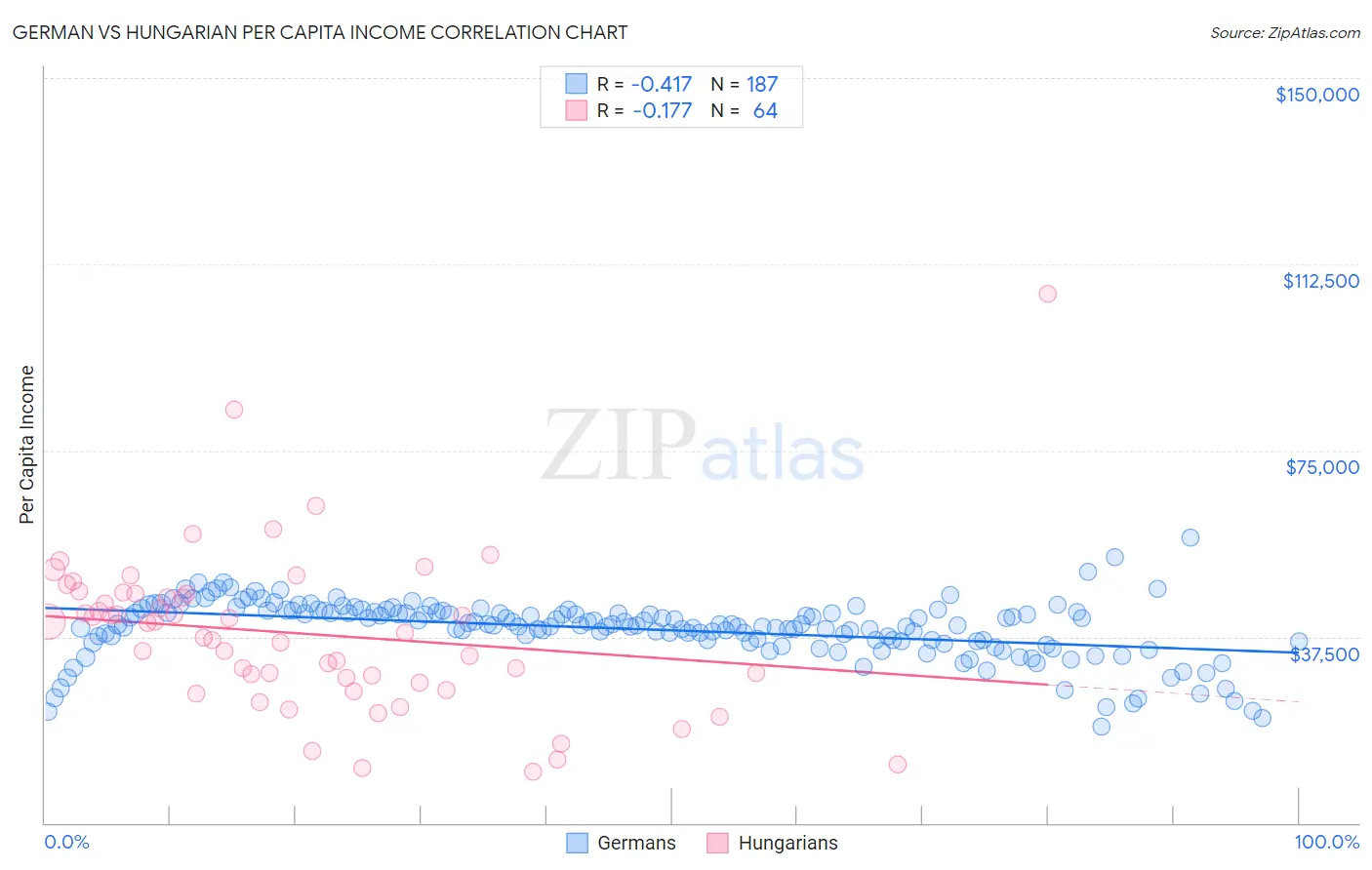 German vs Hungarian Per Capita Income