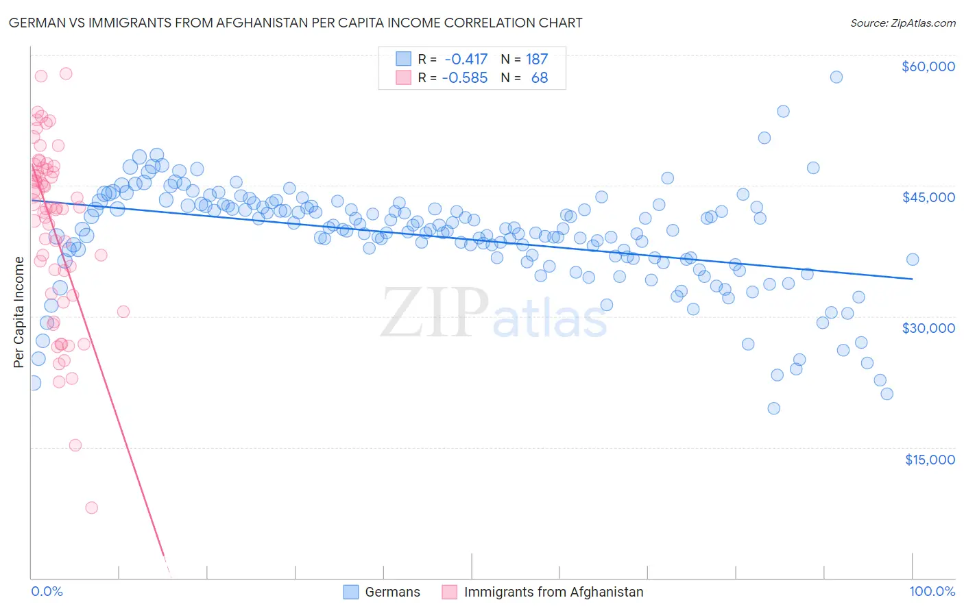 German vs Immigrants from Afghanistan Per Capita Income