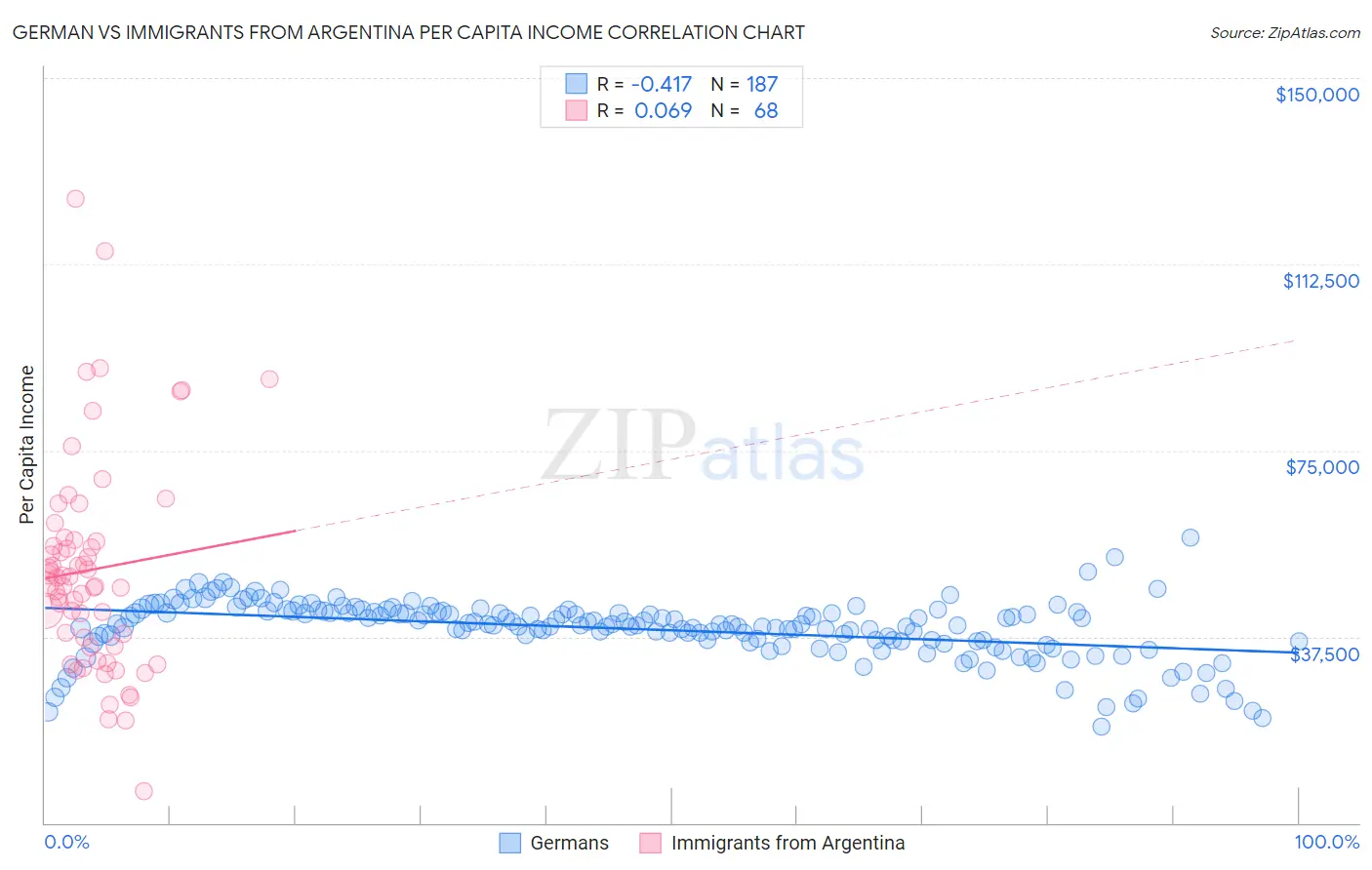 German vs Immigrants from Argentina Per Capita Income