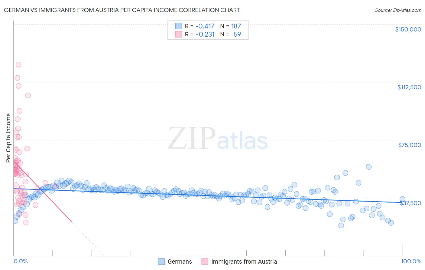 German vs Immigrants from Austria Per Capita Income