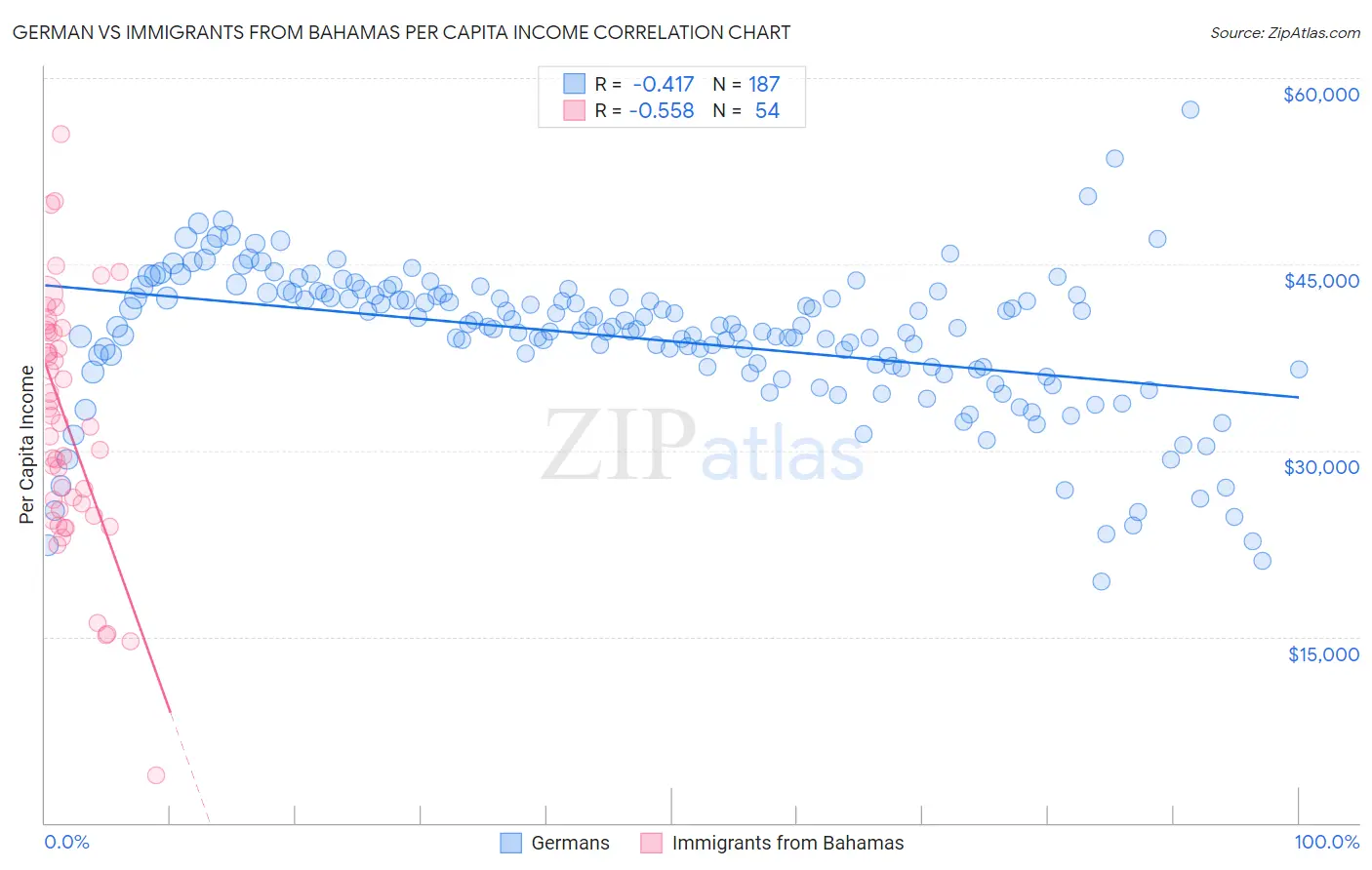 German vs Immigrants from Bahamas Per Capita Income
