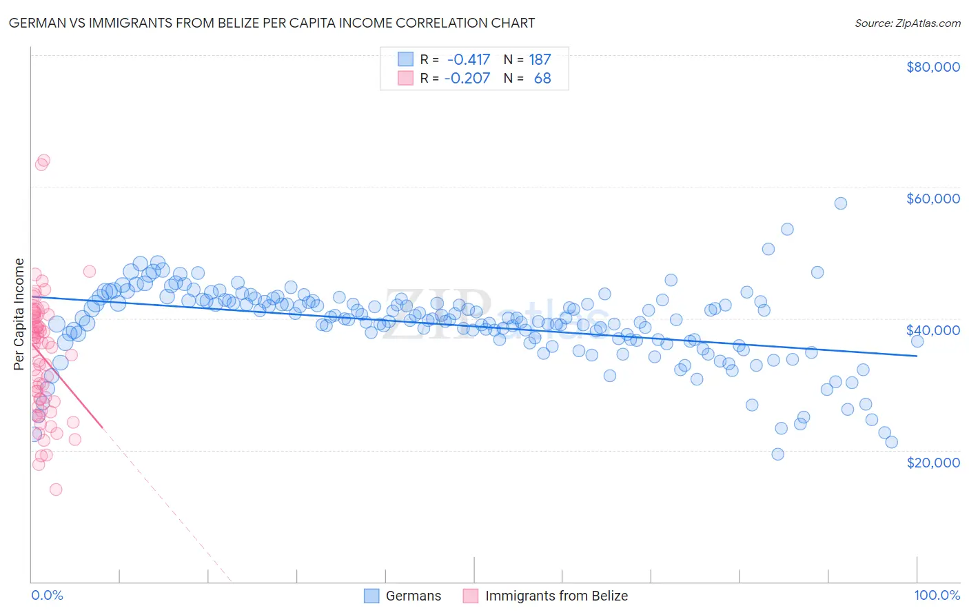 German vs Immigrants from Belize Per Capita Income