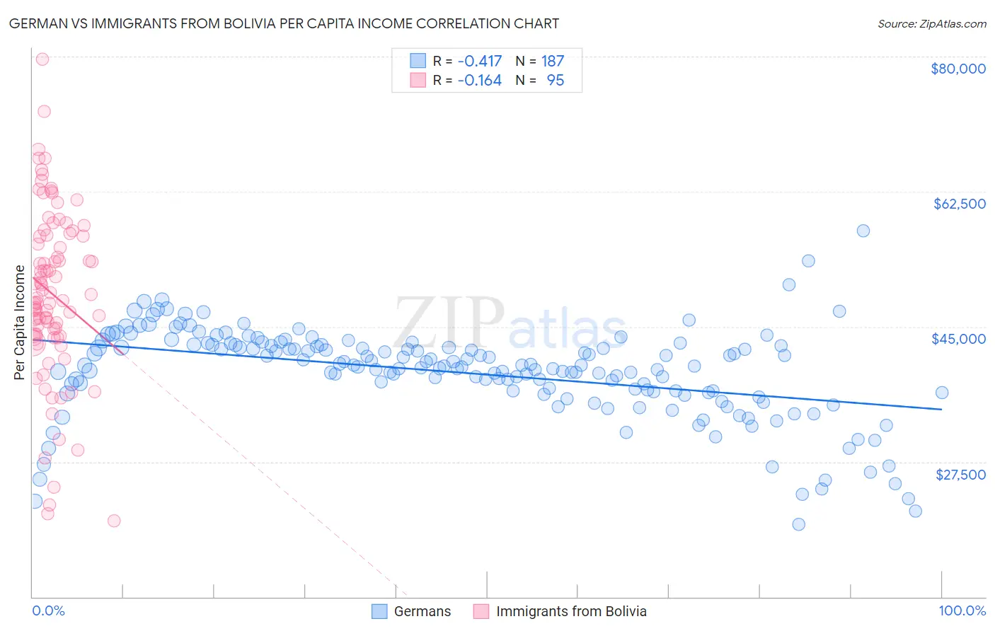 German vs Immigrants from Bolivia Per Capita Income