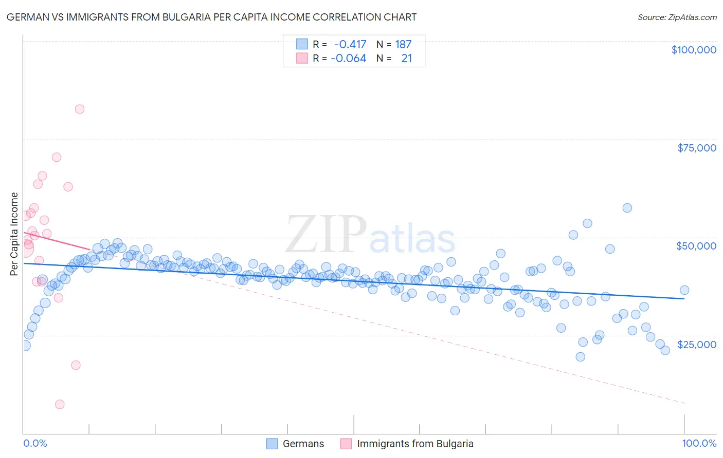 German vs Immigrants from Bulgaria Per Capita Income