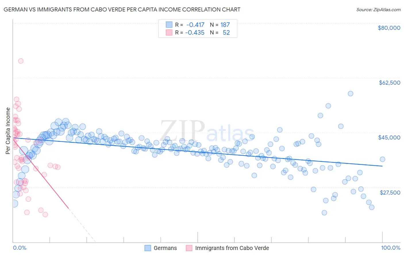 German vs Immigrants from Cabo Verde Per Capita Income
