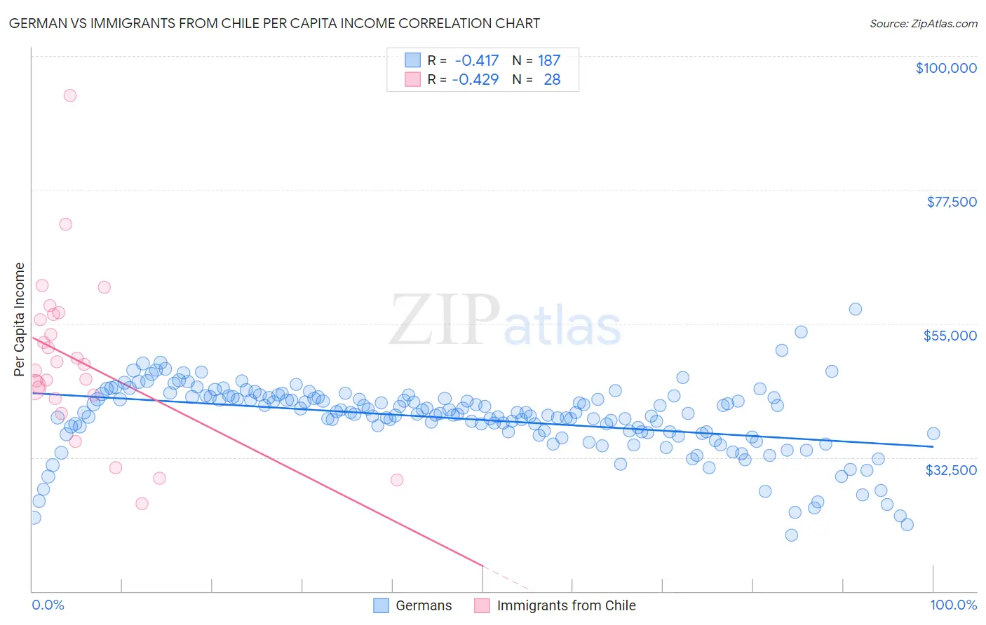 German vs Immigrants from Chile Per Capita Income