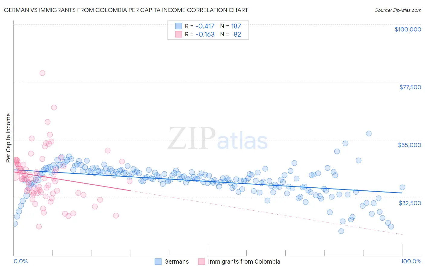 German vs Immigrants from Colombia Per Capita Income