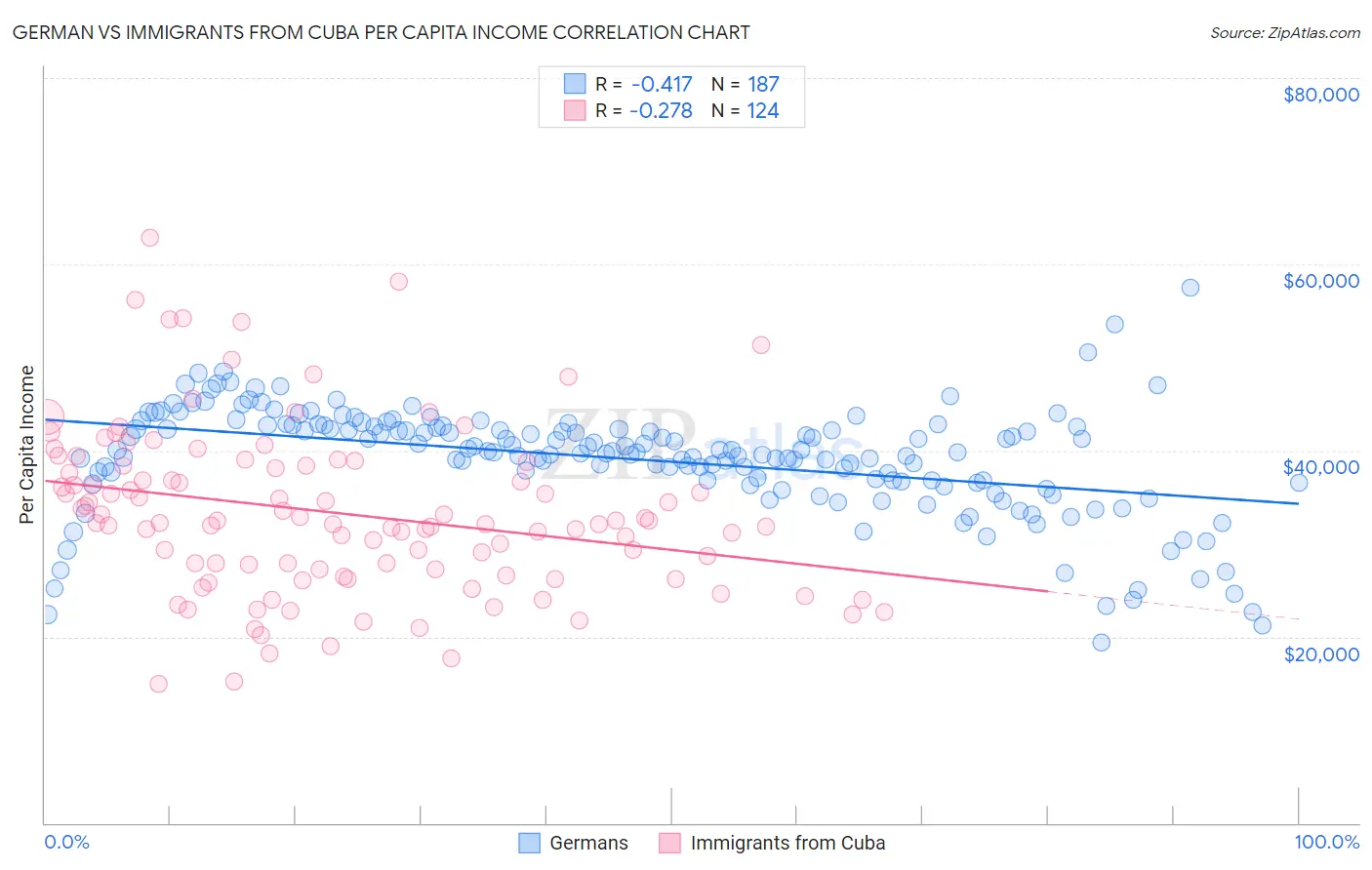 German vs Immigrants from Cuba Per Capita Income