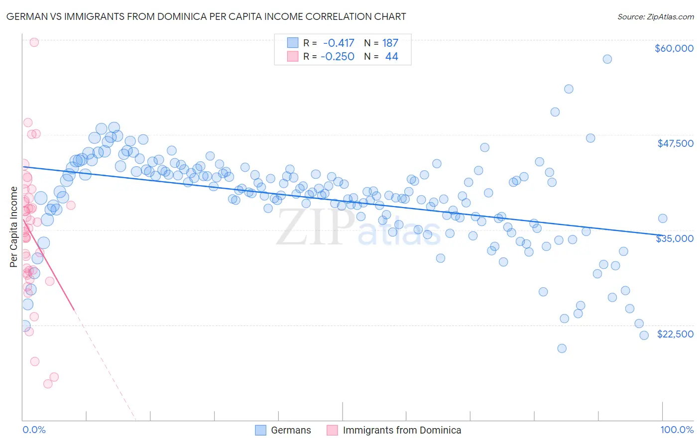 German vs Immigrants from Dominica Per Capita Income