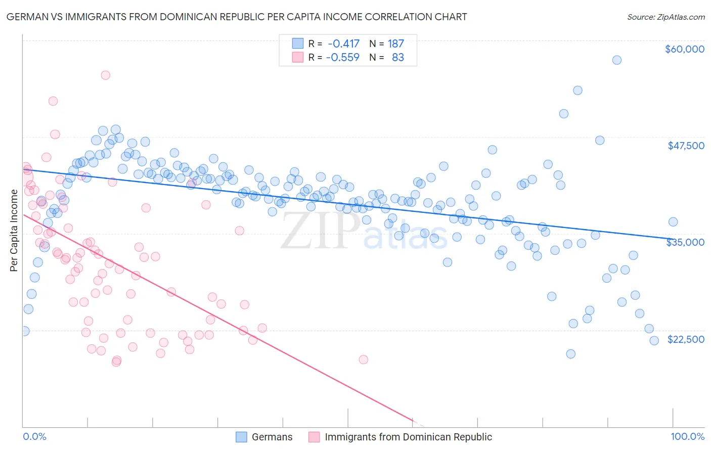 German vs Immigrants from Dominican Republic Per Capita Income