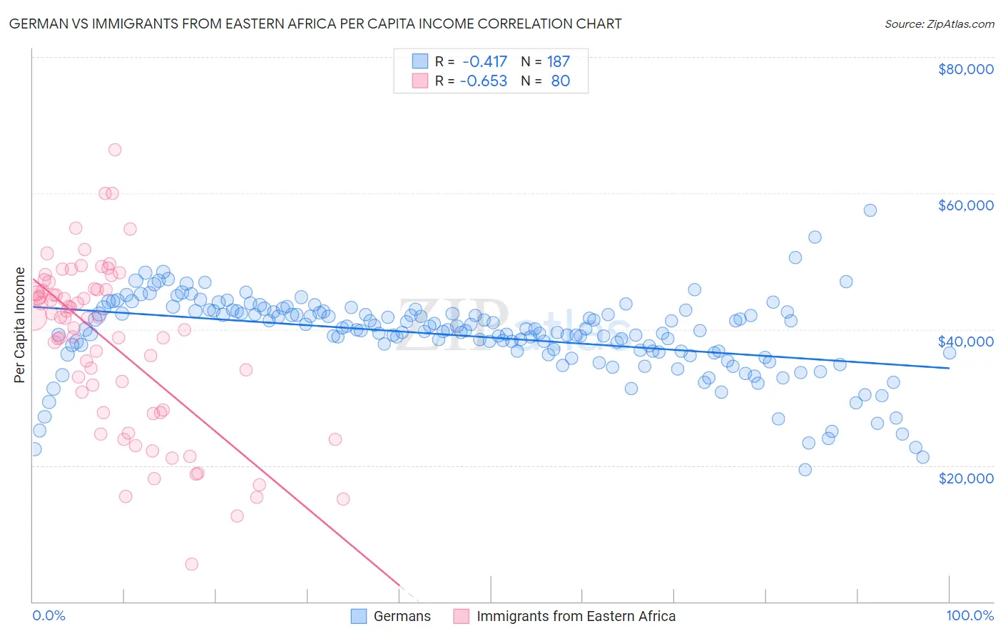 German vs Immigrants from Eastern Africa Per Capita Income