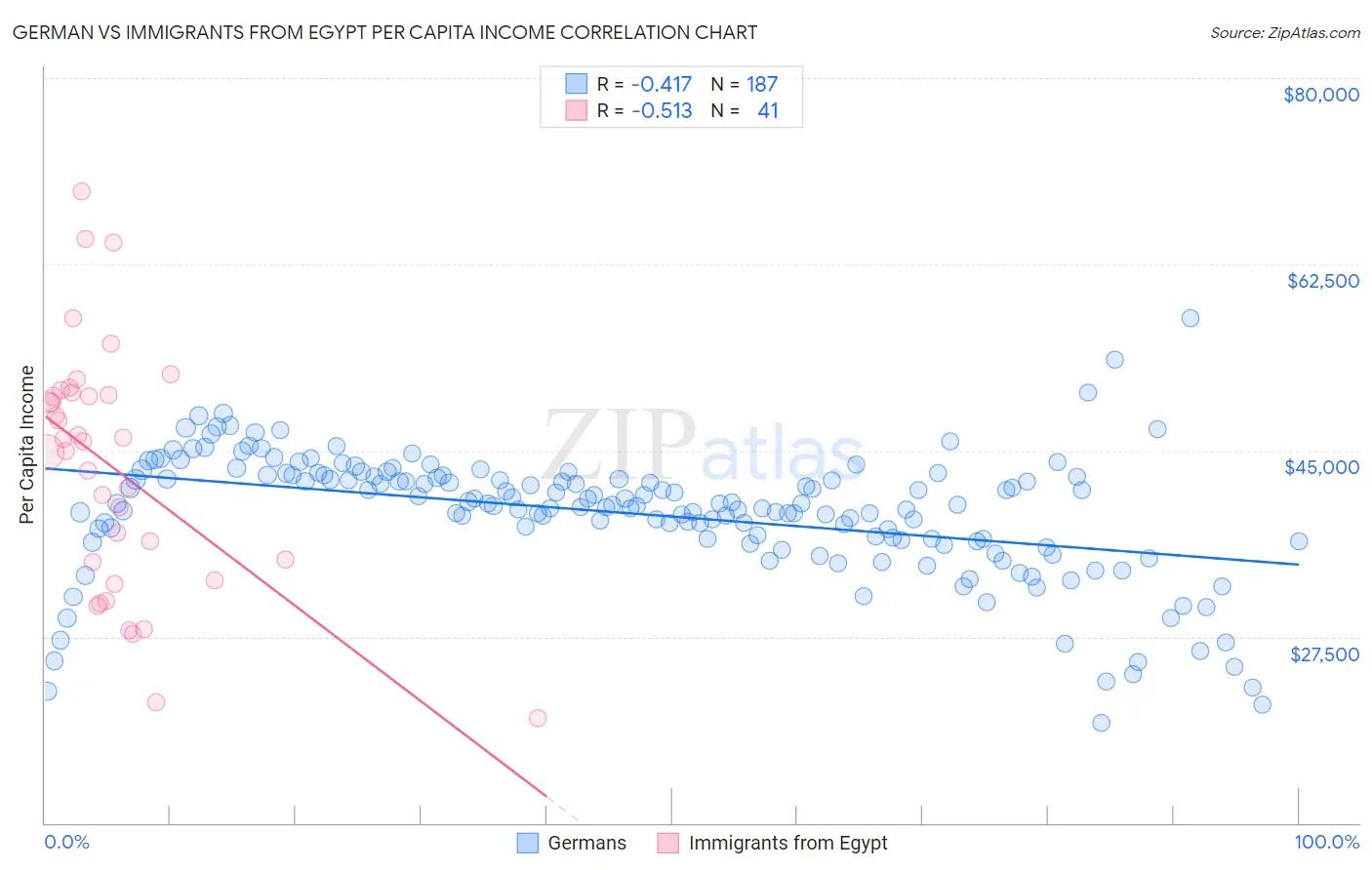 German vs Immigrants from Egypt Per Capita Income