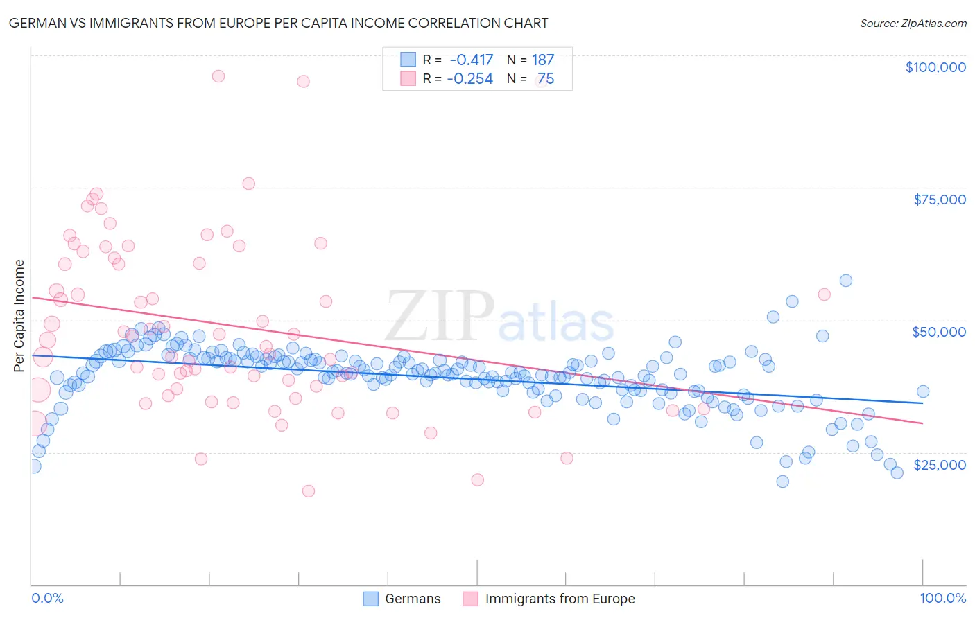 German vs Immigrants from Europe Per Capita Income