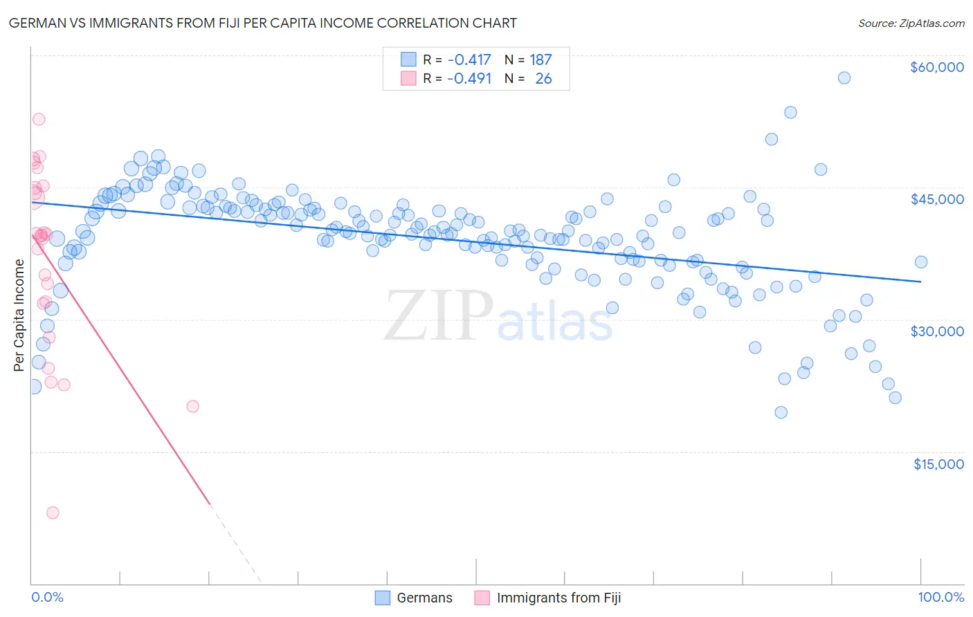 German vs Immigrants from Fiji Per Capita Income