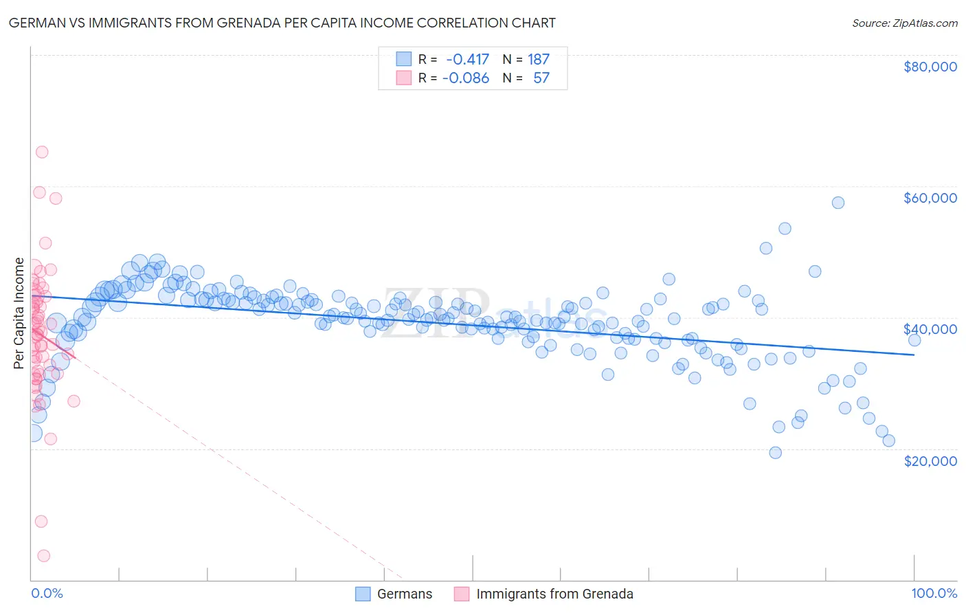 German vs Immigrants from Grenada Per Capita Income