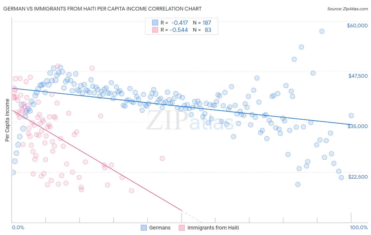 German vs Immigrants from Haiti Per Capita Income