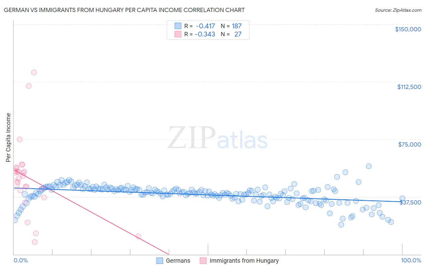 German vs Immigrants from Hungary Per Capita Income