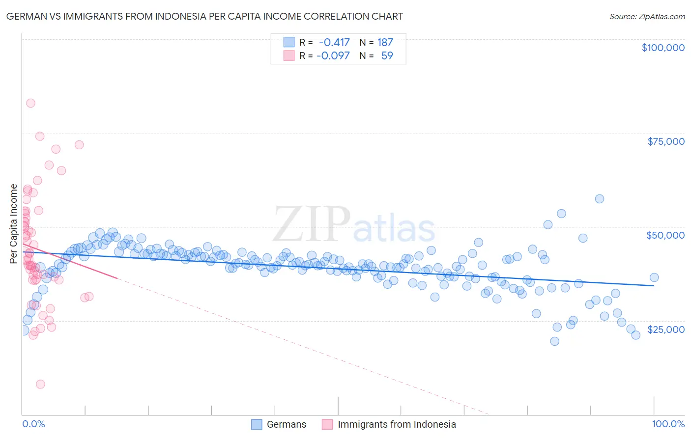 German vs Immigrants from Indonesia Per Capita Income