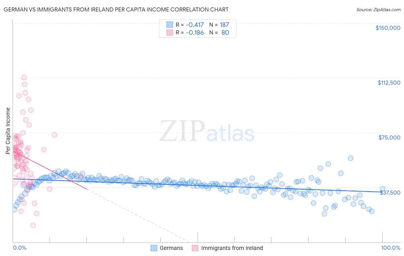 German vs Immigrants from Ireland Per Capita Income