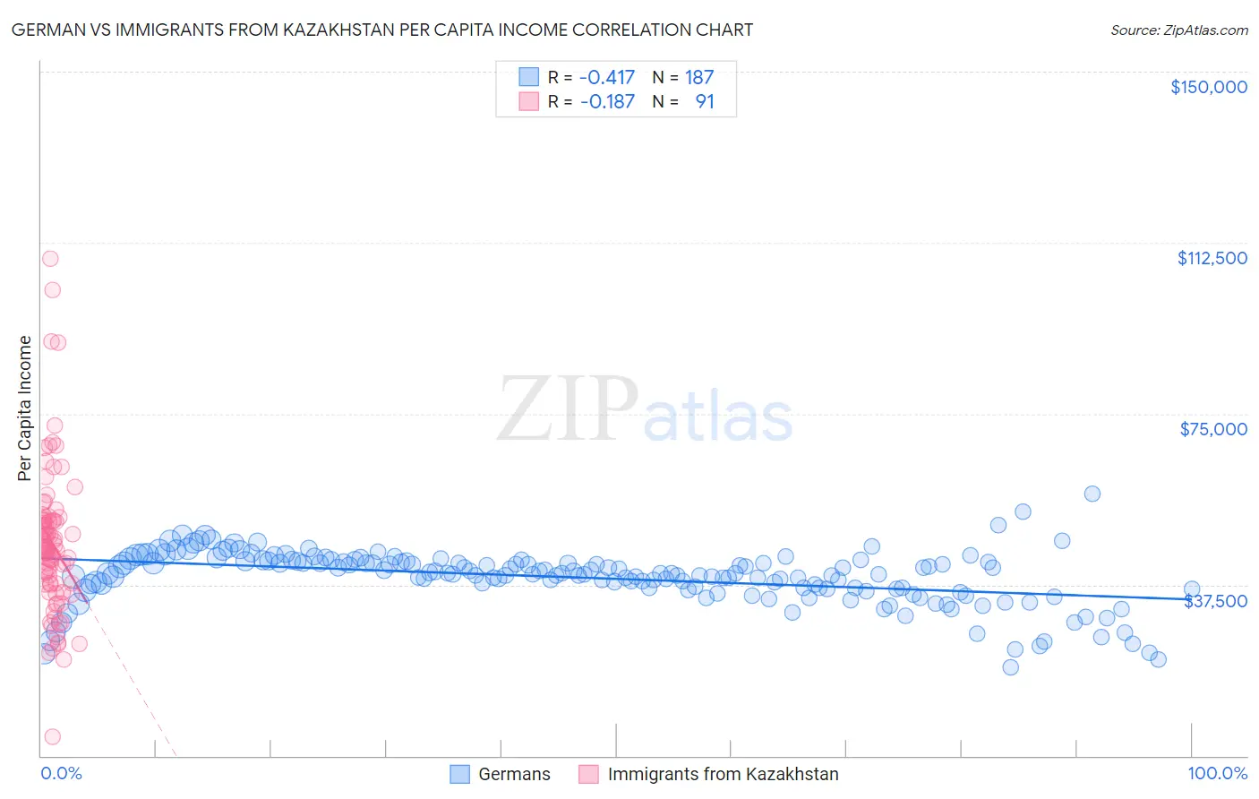 German vs Immigrants from Kazakhstan Per Capita Income