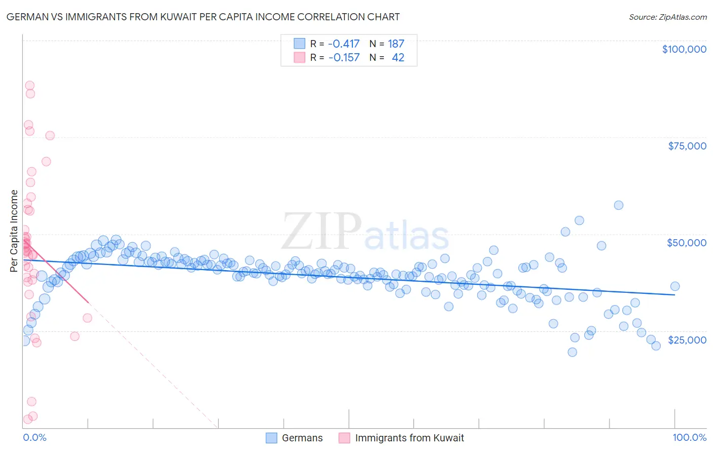 German vs Immigrants from Kuwait Per Capita Income