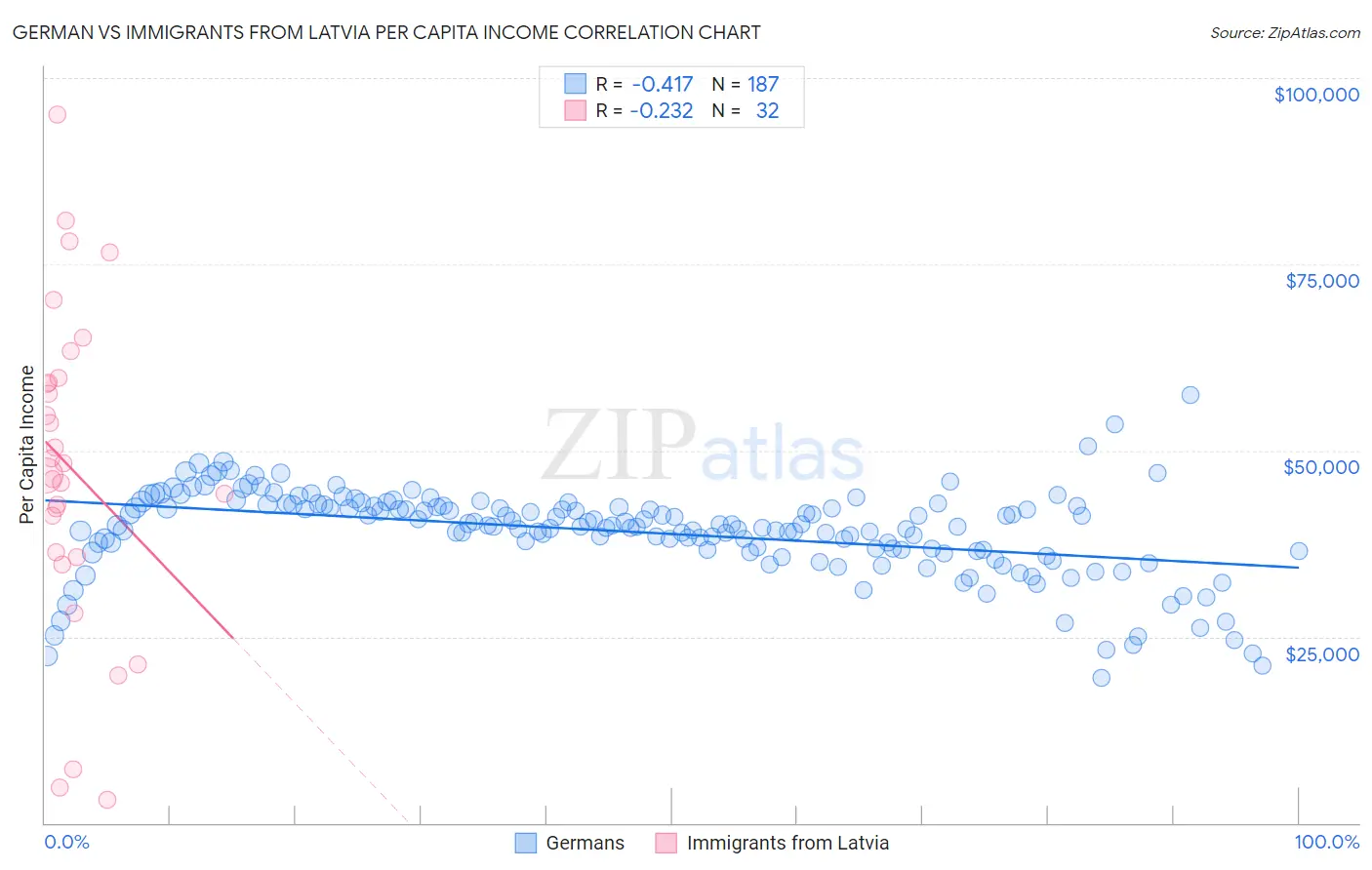 German vs Immigrants from Latvia Per Capita Income