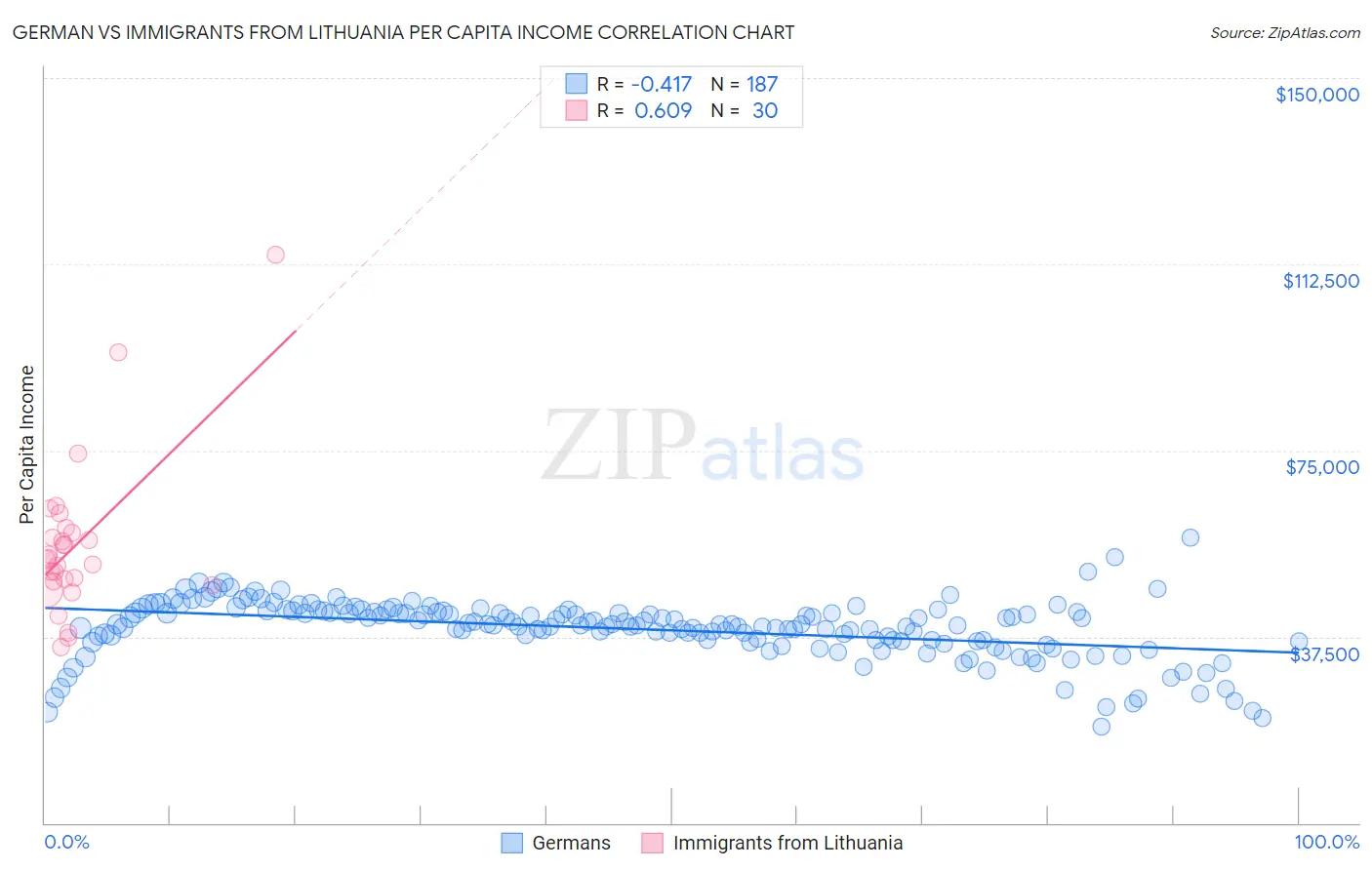 German vs Immigrants from Lithuania Per Capita Income