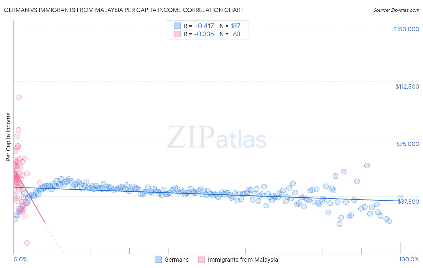 German vs Immigrants from Malaysia Per Capita Income