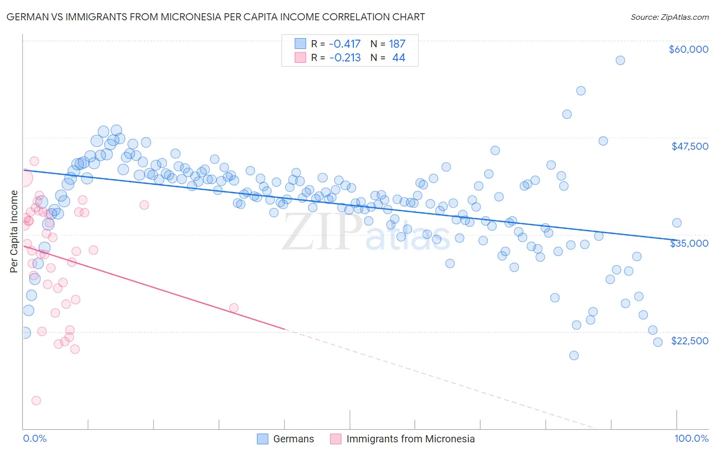 German vs Immigrants from Micronesia Per Capita Income