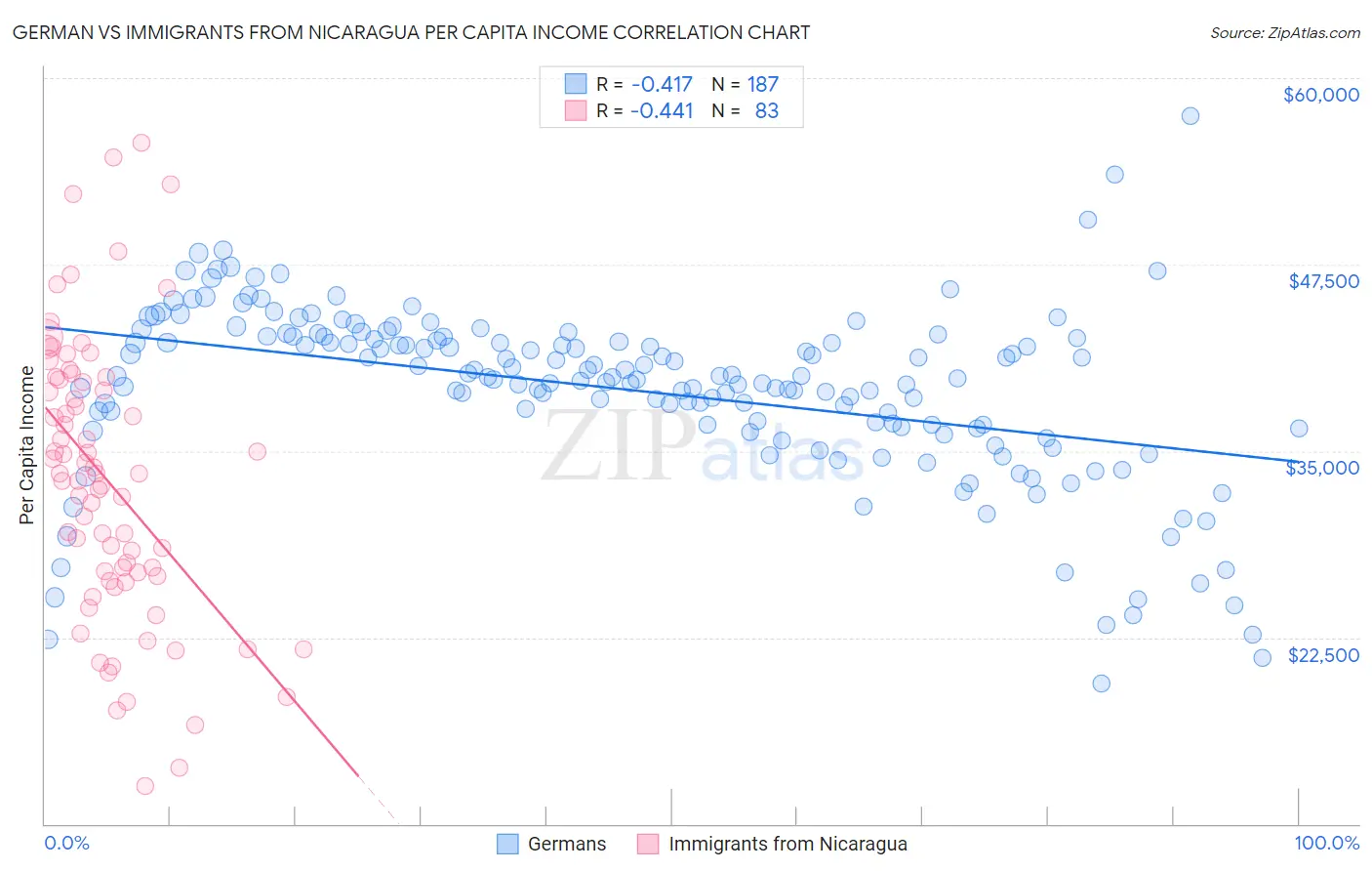 German vs Immigrants from Nicaragua Per Capita Income