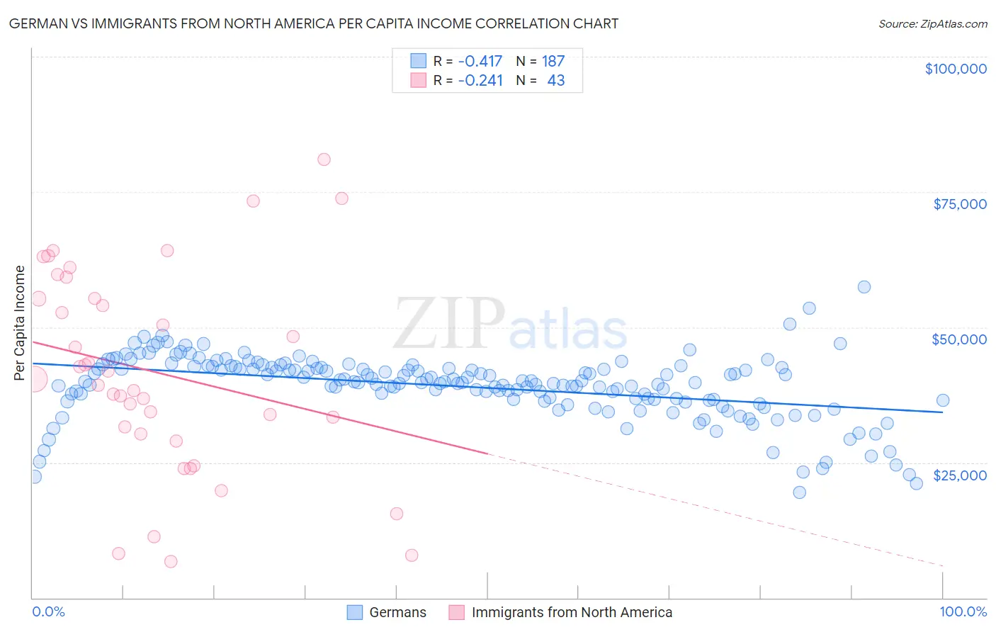 German vs Immigrants from North America Per Capita Income